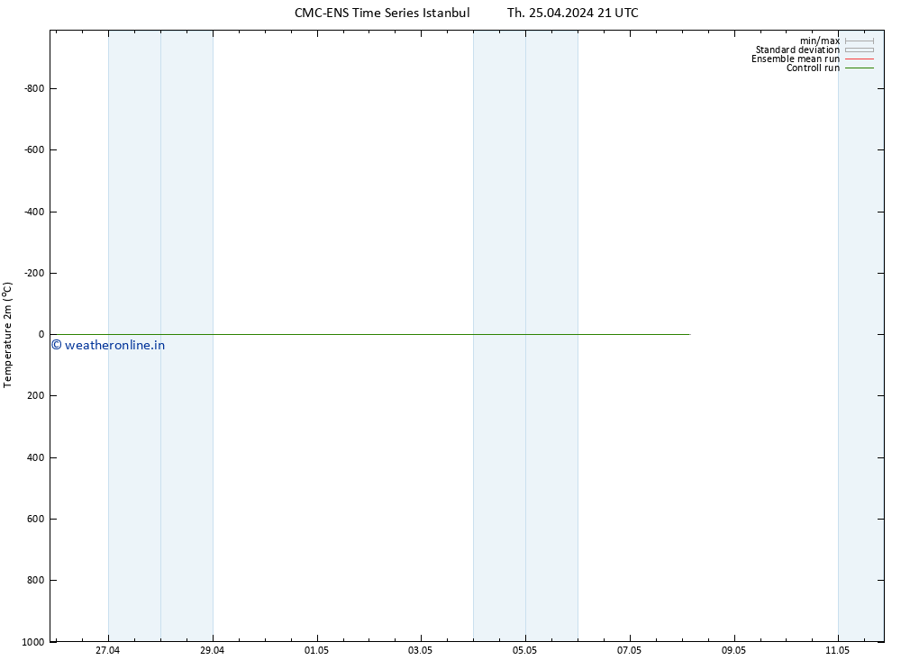 Temperature (2m) CMC TS Su 05.05.2024 21 UTC