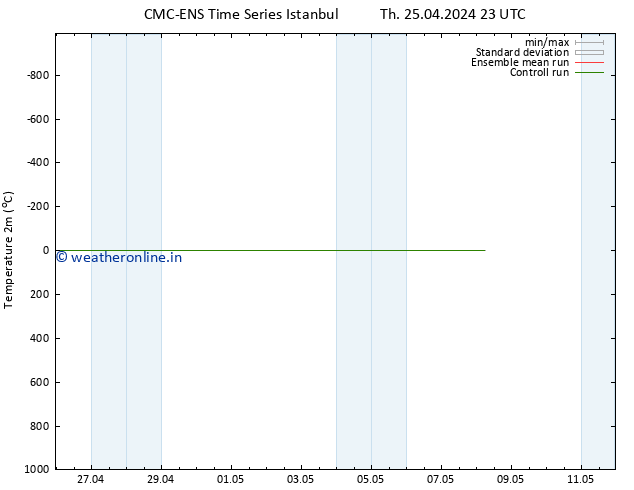 Temperature (2m) CMC TS Fr 26.04.2024 11 UTC