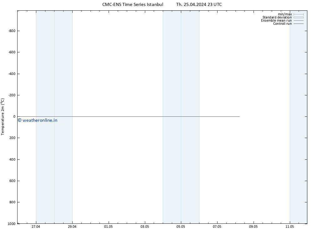 Temperature (2m) CMC TS Fr 26.04.2024 11 UTC