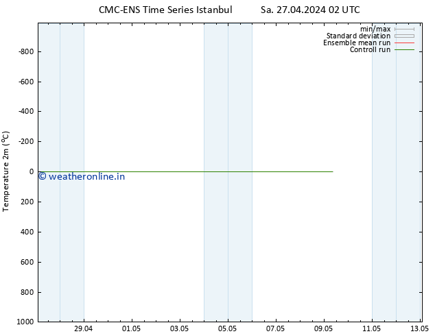 Temperature (2m) CMC TS Sa 27.04.2024 14 UTC