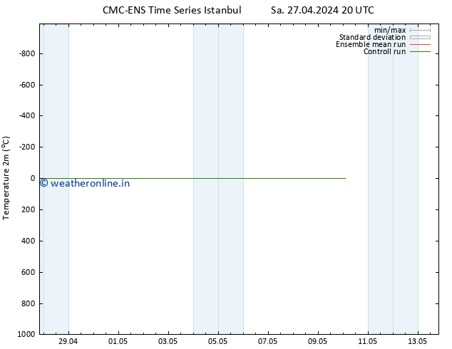 Temperature (2m) CMC TS Fr 03.05.2024 20 UTC