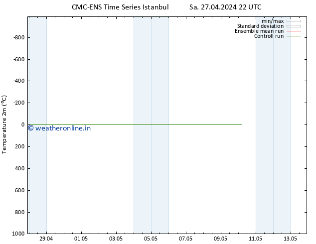 Temperature (2m) CMC TS Mo 29.04.2024 10 UTC