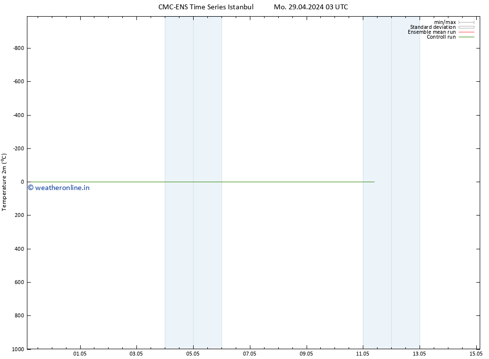 Temperature (2m) CMC TS Fr 03.05.2024 09 UTC