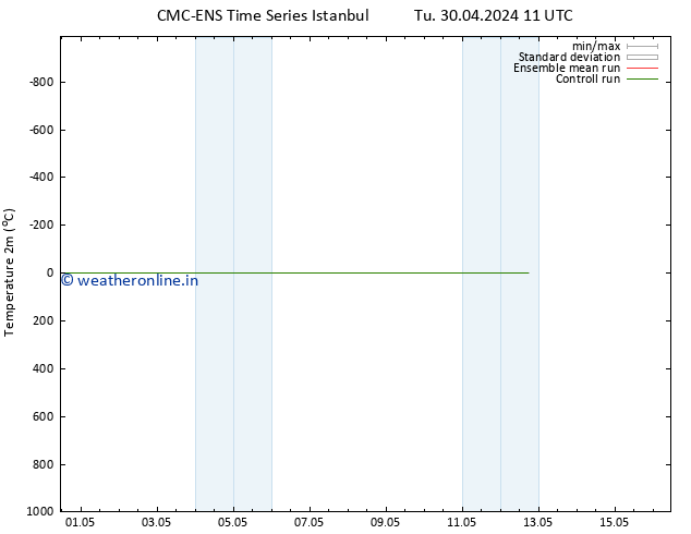 Temperature (2m) CMC TS We 01.05.2024 05 UTC