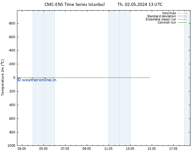 Temperature (2m) CMC TS We 08.05.2024 01 UTC
