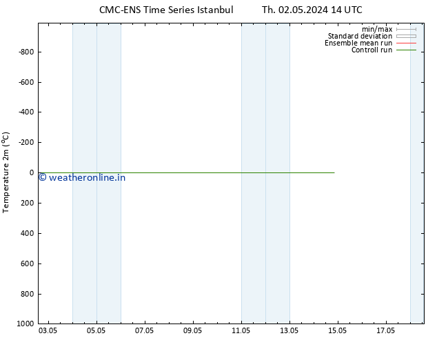 Temperature (2m) CMC TS Fr 10.05.2024 14 UTC