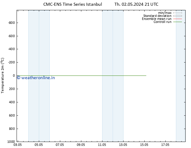 Temperature (2m) CMC TS Sa 04.05.2024 15 UTC