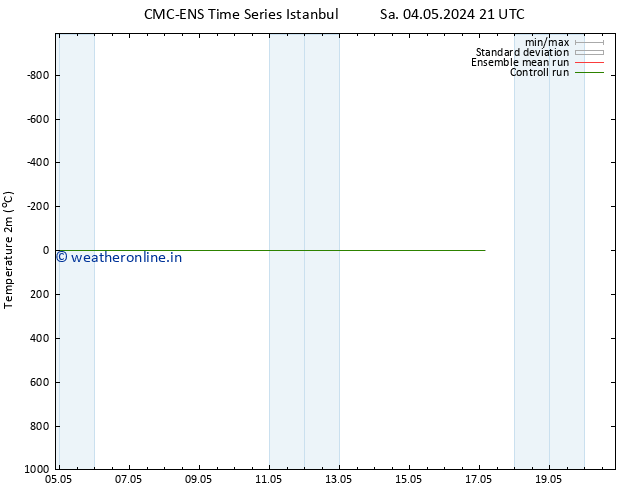 Temperature (2m) CMC TS Th 09.05.2024 03 UTC