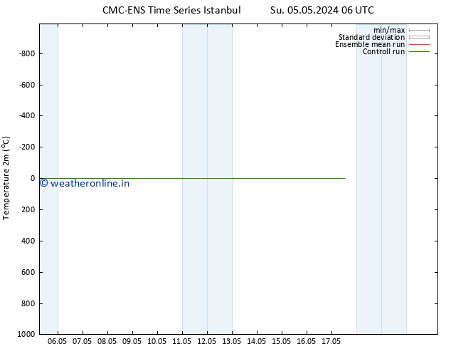 Temperature (2m) CMC TS Tu 07.05.2024 00 UTC