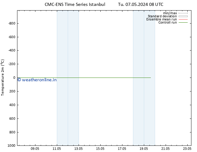 Temperature (2m) CMC TS Su 12.05.2024 14 UTC