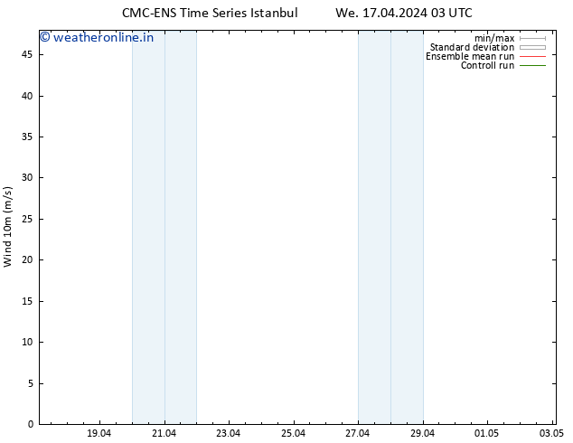 Surface wind CMC TS We 17.04.2024 03 UTC