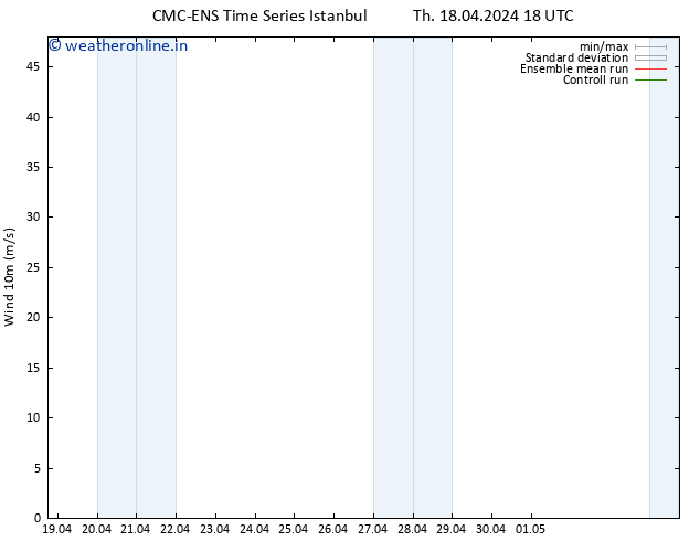 Surface wind CMC TS Fr 19.04.2024 06 UTC