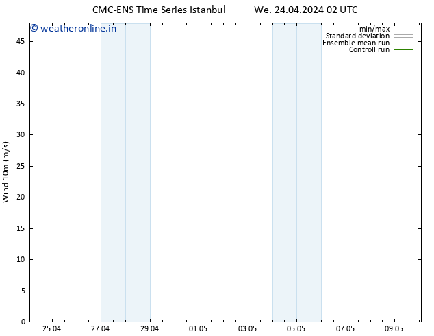 Surface wind CMC TS We 24.04.2024 02 UTC