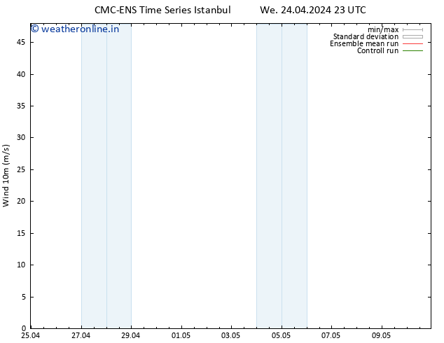 Surface wind CMC TS Th 25.04.2024 11 UTC