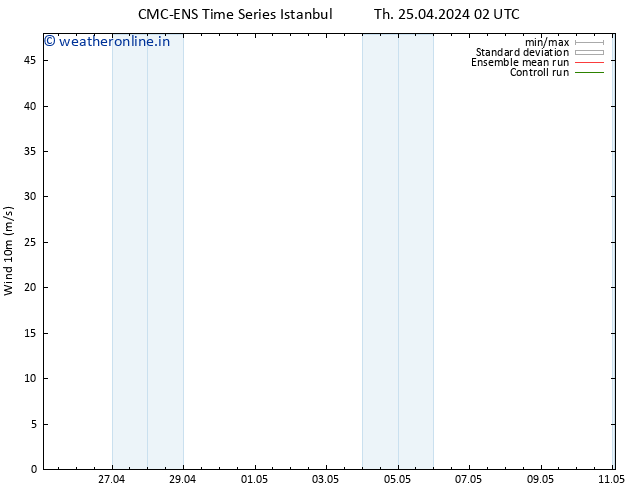 Surface wind CMC TS Th 25.04.2024 14 UTC