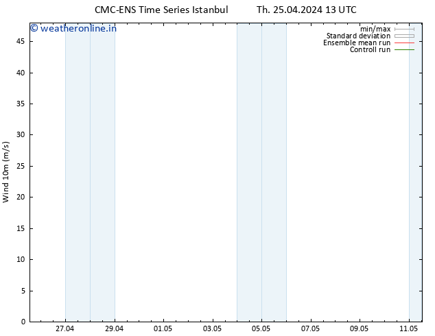 Surface wind CMC TS Th 25.04.2024 19 UTC