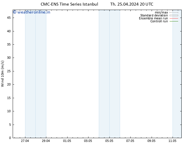 Surface wind CMC TS Th 25.04.2024 20 UTC