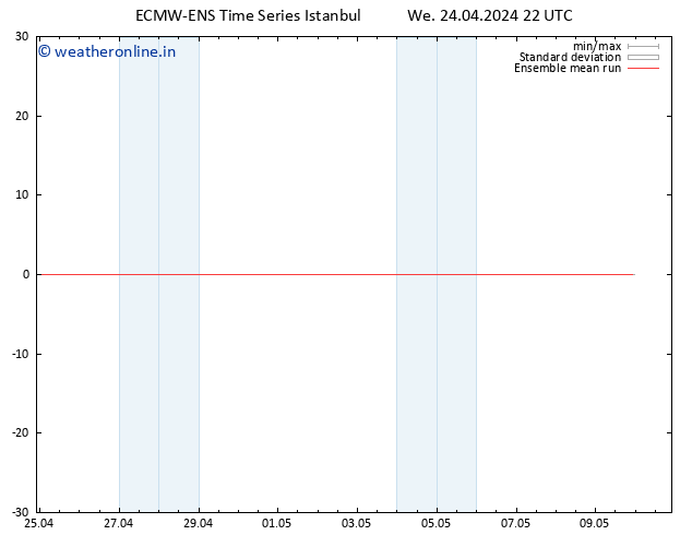 Temp. 850 hPa ECMWFTS Th 25.04.2024 22 UTC