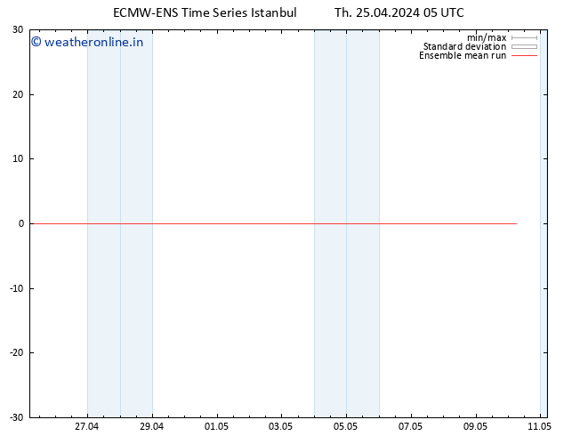 Temp. 850 hPa ECMWFTS Fr 26.04.2024 05 UTC