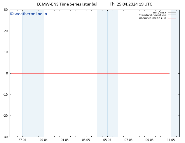 Temp. 850 hPa ECMWFTS Fr 26.04.2024 19 UTC