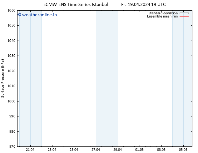 Surface pressure ECMWFTS Sa 20.04.2024 19 UTC