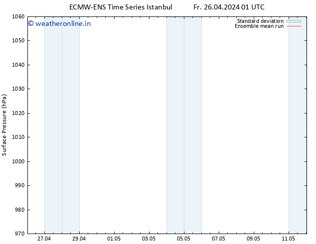 Surface pressure ECMWFTS Su 28.04.2024 01 UTC