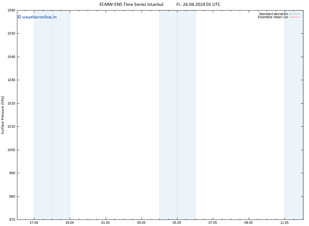 Surface pressure ECMWFTS Sa 27.04.2024 01 UTC