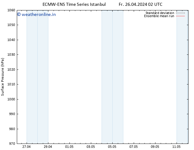 Surface pressure ECMWFTS Sa 27.04.2024 02 UTC