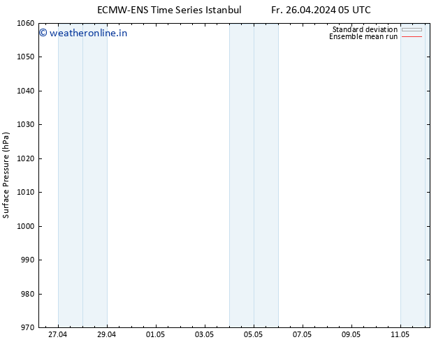 Surface pressure ECMWFTS Tu 30.04.2024 05 UTC