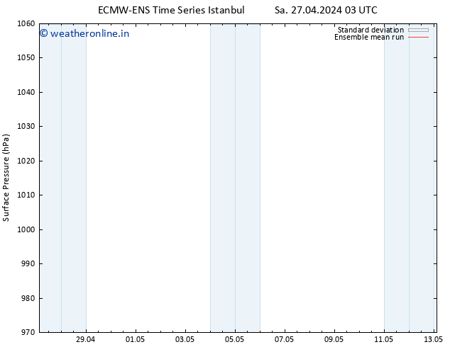 Surface pressure ECMWFTS Su 28.04.2024 03 UTC