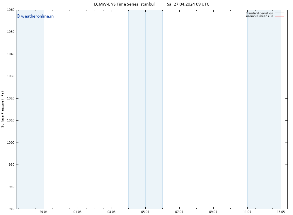 Surface pressure ECMWFTS Tu 30.04.2024 09 UTC