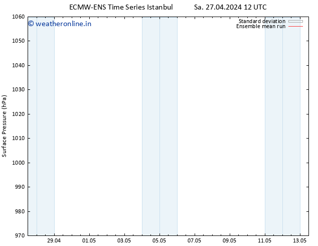 Surface pressure ECMWFTS Fr 03.05.2024 12 UTC