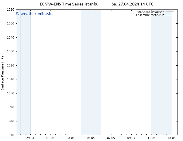 Surface pressure ECMWFTS Mo 29.04.2024 14 UTC