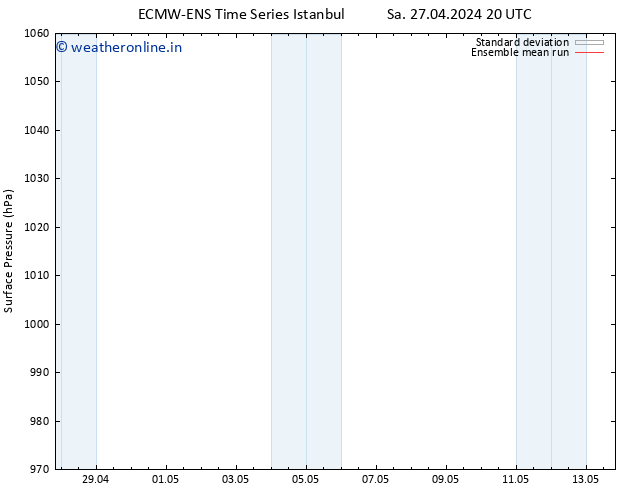 Surface pressure ECMWFTS Tu 30.04.2024 20 UTC