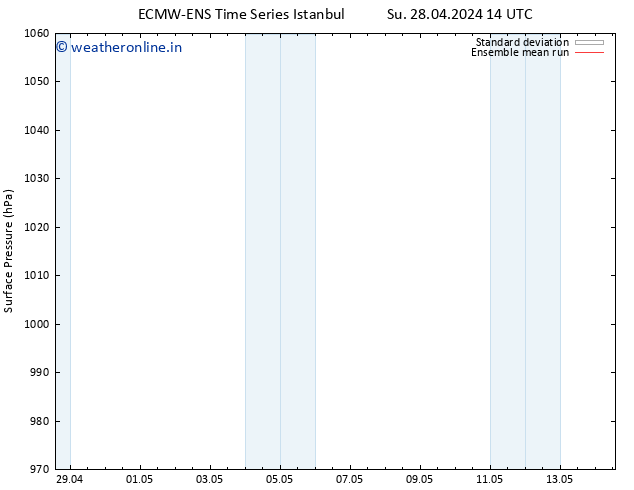 Surface pressure ECMWFTS Mo 06.05.2024 14 UTC