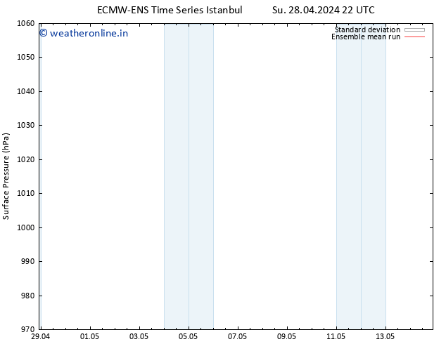 Surface pressure ECMWFTS We 08.05.2024 22 UTC
