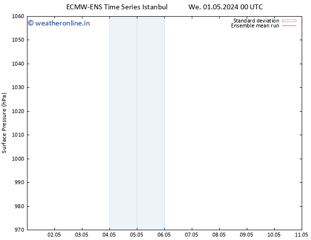 Surface pressure ECMWFTS Su 05.05.2024 00 UTC