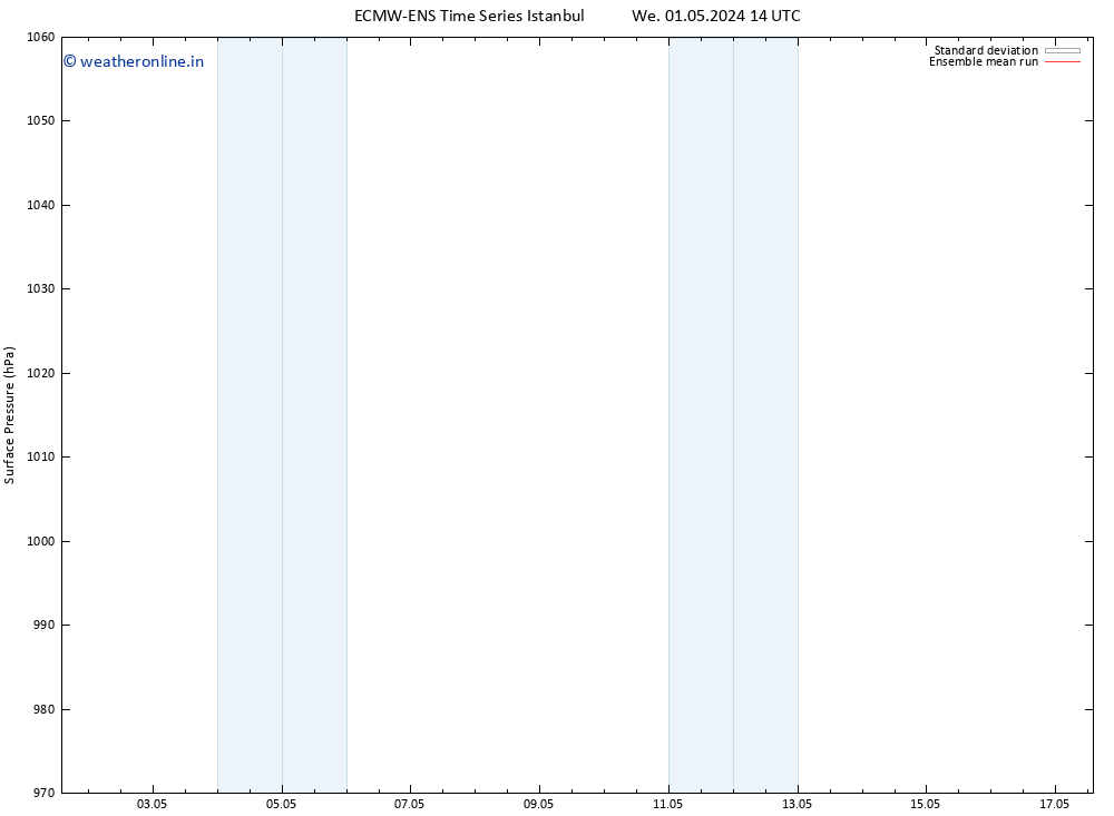 Surface pressure ECMWFTS Tu 07.05.2024 14 UTC