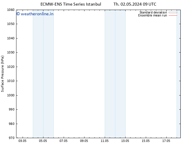 Surface pressure ECMWFTS Sa 04.05.2024 09 UTC