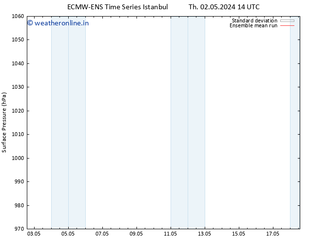 Surface pressure ECMWFTS Su 05.05.2024 14 UTC