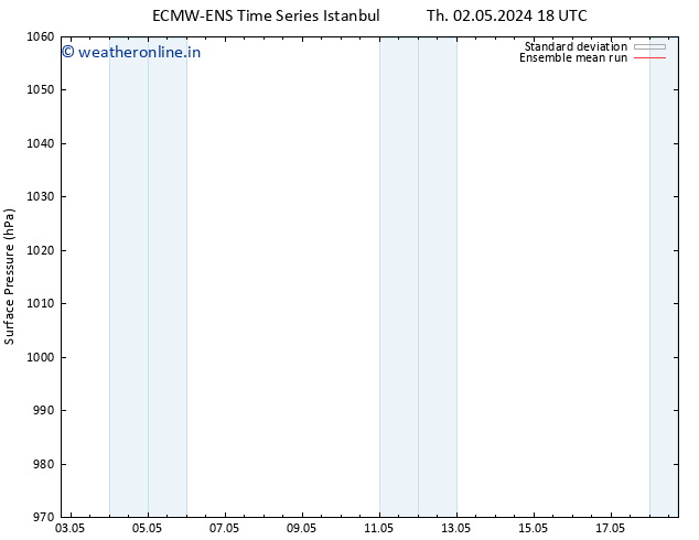 Surface pressure ECMWFTS Su 12.05.2024 18 UTC