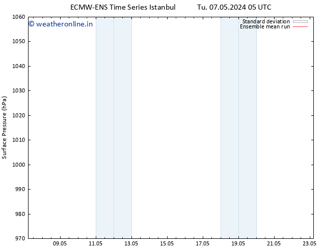 Surface pressure ECMWFTS Tu 14.05.2024 05 UTC