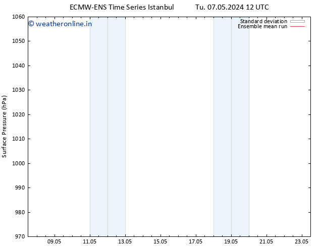 Surface pressure ECMWFTS We 08.05.2024 12 UTC