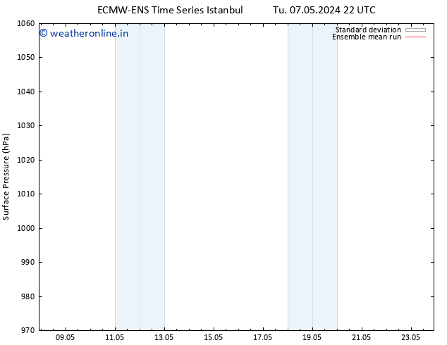 Surface pressure ECMWFTS Fr 10.05.2024 22 UTC
