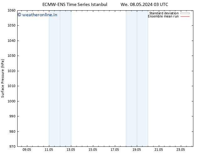 Surface pressure ECMWFTS Th 09.05.2024 03 UTC