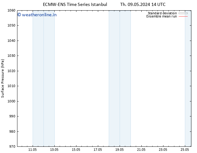 Surface pressure ECMWFTS Fr 10.05.2024 14 UTC