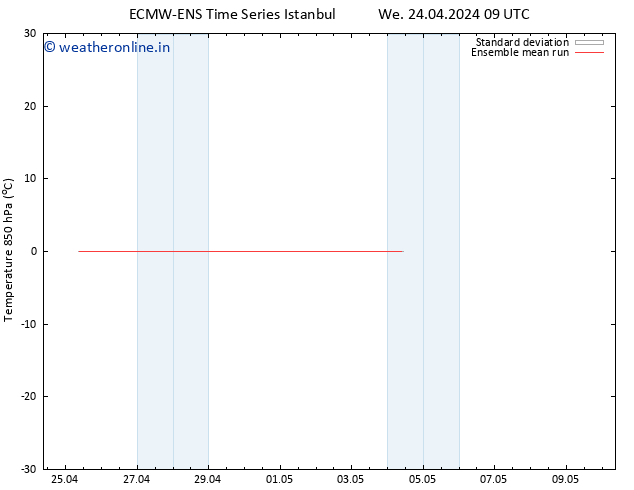 Temp. 850 hPa ECMWFTS Fr 26.04.2024 09 UTC