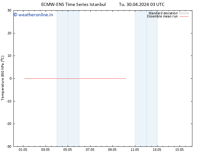 Temp. 850 hPa ECMWFTS We 01.05.2024 03 UTC