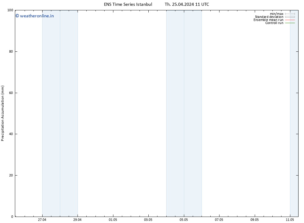 Precipitation accum. GEFS TS Th 25.04.2024 17 UTC