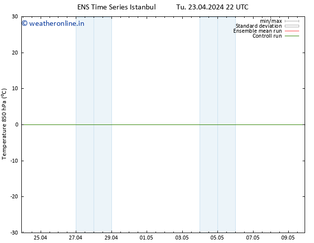 Temp. 850 hPa GEFS TS We 24.04.2024 10 UTC